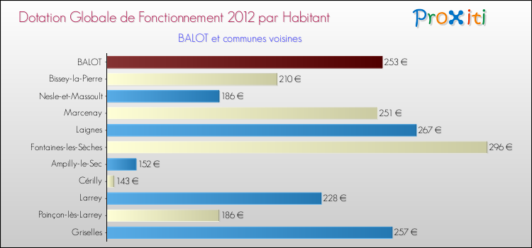 Montant des dotations globales de fonctionnement DGF par Habitant pour BALOT et les communes proches Comparaison des des dotations globales de fonctionnement DGF par habitant pour BALOT et les communes voisines