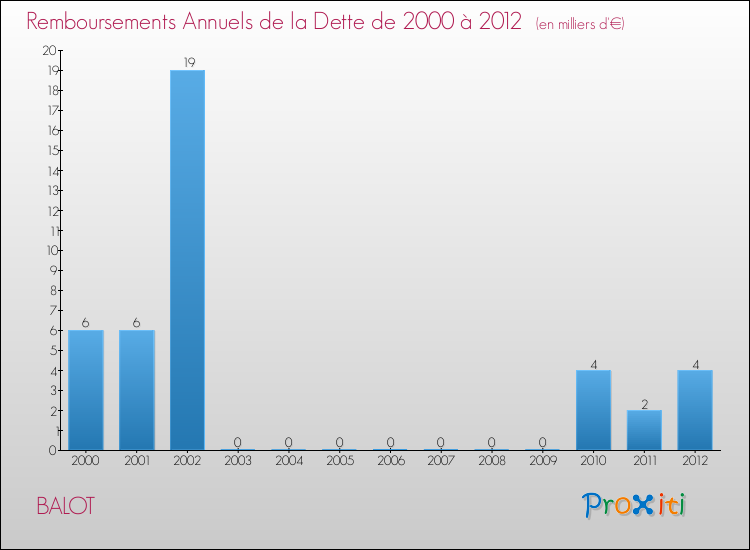 Evolution de l'annuité de la dette pour la commune de BALOT de 2000 à 2012 Annuités de la dette pour BALOT de 2000 à 2012