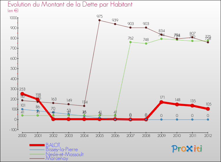 Evolution de la dette par habitant pour la commune de BALOT et les communes proches de 2000 à 2012 Comparaison de la dette par habitant pour BALOT et les communes voisines de 2000 à 2012