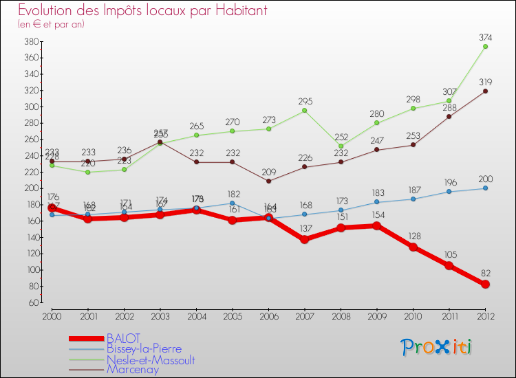 Evolution et montant des impôts locaux par Habitant pour BALOT et les communes proches Comparaison des impôts locaux par habitant pour BALOT et les communes voisines