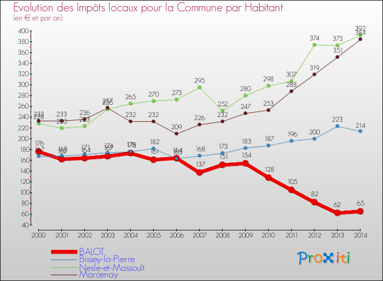 Evolution et montant des impôts locaux par Habitant pour BALOT et les communes proches de 2000 à 2014 Comparaison des impôts locaux par habitant pour BALOT et les communes voisines de 2000 à 2014