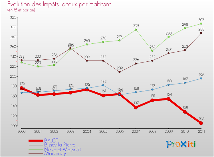 Evolution et montant des impôts locaux par Habitant pour BALOT et les communes proches Comparaison des impôts locaux par habitant pour BALOT et les communes voisines