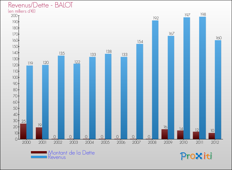 Evolution comparée de la dette et des revenus pour la commune de BALOT de 2000 à 2012 Comparaison de la dette et des revenus pour BALOT de 2000 à 2012