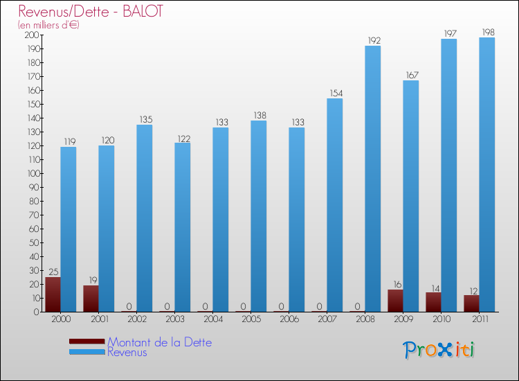 Evolution comparée de la dette et des revenus pour la commune de BALOT de 2000 à 2011 Comparaison de la dette et des revenus pour BALOT de 2000 à 2011