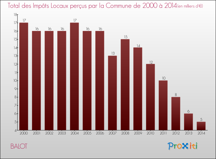 Evolution des Impôts Locaux pour la commune de BALOT de 2000 à 2014 Evolution des Impôts Locaux pour BALOT de 2000 à 2014