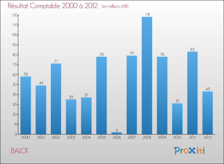 Evolution du résultat comptable pour la commune de BALOT de 2000 à 2012 Evolution du résultat comptable pour BALOT de 2000 à 2012