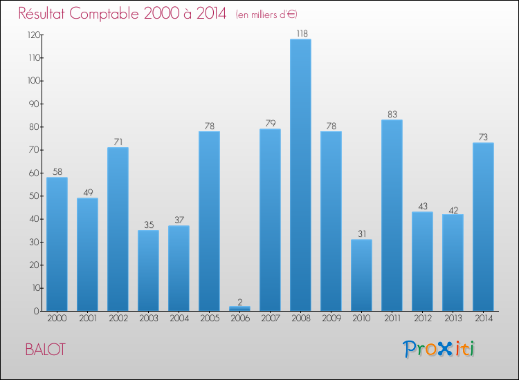 Evolution du résultat comptable pour la commune de BALOT de 2000 à 2014 Evolution du résultat comptable pour BALOT de 2000 à 2014