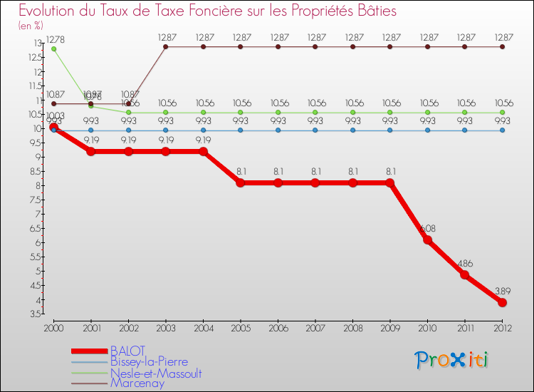 Evolution du taux de la taxe foncière sur le bati pour BALOT et les communes proches de 2000 à 2012 Comparaison des taux de taxe foncière sur le bati pour BALOT et les communes voisines de 2000 à 2012