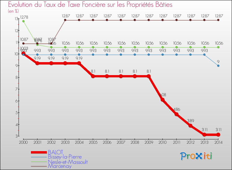 Evolution du taux de la taxe foncière sur le bati pour BALOT et les communes proches de 2000 à 2014 Comparaison des taux de taxe foncière sur le bati pour BALOT et les communes voisines de 2000 à 2014