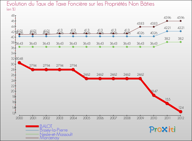 Evolution du taux de la taxe foncière sur les immeubles et terrains non batis pour BALOT et les communes proches de 2000 à 2012 Comparaison des taux de la taxe foncière sur les immeubles et terrains non batis pour BALOT et les communes voisines de 2000 à 2012