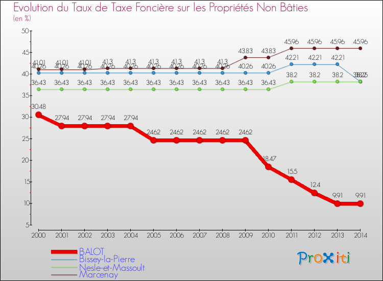 Evolution du taux de la taxe foncière sur les immeubles et terrains non batis pour BALOT et les communes proches de 2000 à 2014 Comparaison des taux de la taxe foncière sur les immeubles et terrains non batis pour BALOT et les communes voisines de 2000 à 2014