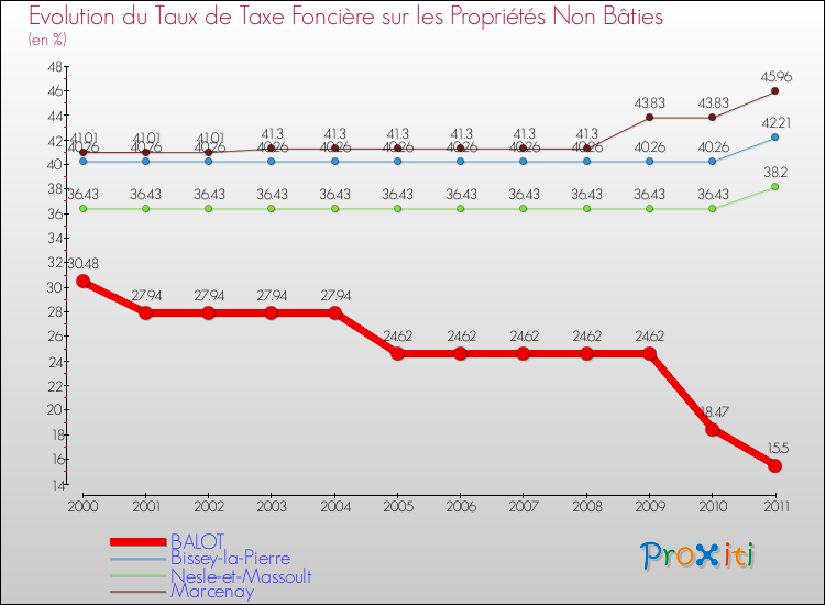 Evolution du taux de la taxe foncière sur les immeubles et terrains non batis pour BALOT et les communes proches Comparaison des taux de la taxe foncière sur les immeubles et terrains non batis pour BALOT et les communes voisines