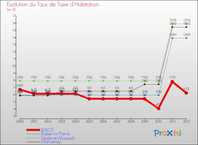 Evolution du taux de la taxe d'habitation pour BALOT et les communes proches Comparaison des taux de la taxe d'habitation pour BALOT et les communes voisines