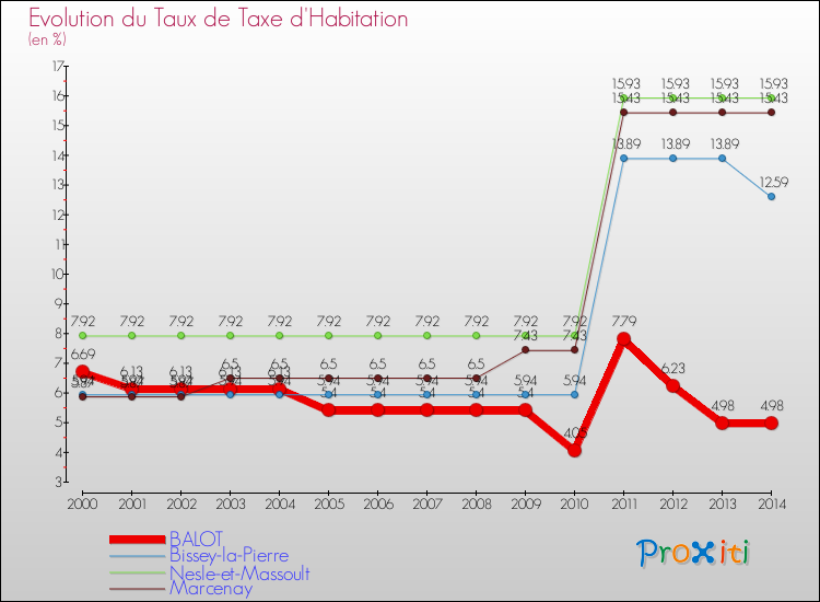 Evolution du taux de la taxe d'habitation pour BALOT et les communes proches de 2000 à 2014 Comparaison des taux de la taxe d'habitation pour BALOT et les communes voisines de 2000 à 2014
