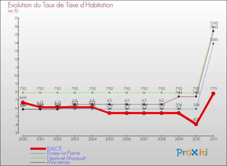 Evolution du taux de la taxe d'habitation pour BALOT et les communes proches Comparaison des taux de la taxe d'habitation pour BALOT et les communes voisines