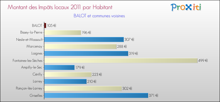 Montant des impôts locaux par Habitant pour BALOT et les communes proches Comparaison des impôts locaux par habitant pour BALOT et les communes voisines