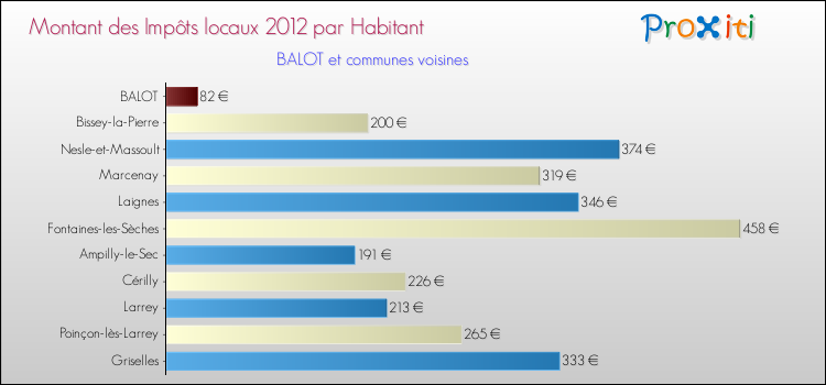 Montant des impôts locaux par Habitant pour BALOT et les communes proches Comparaison des impôts locaux par habitant pour BALOT et les communes voisines