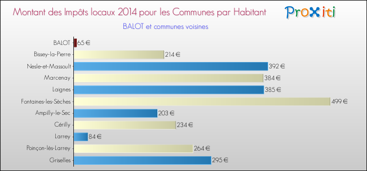 Montant des impôts locaux par Habitant pour BALOT et les communes proches en 2014 Comparaison des impôts locaux par habitant pour BALOT et les communes voisines en 2014
