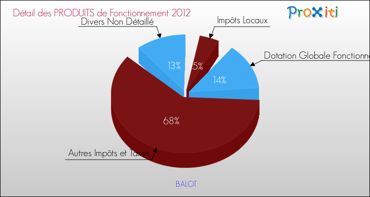 Décomposition du Budget de Fonctionnement 2012 de la commune de BALOT Budget de Fonctionnement 2012 pour la commune de BALOT