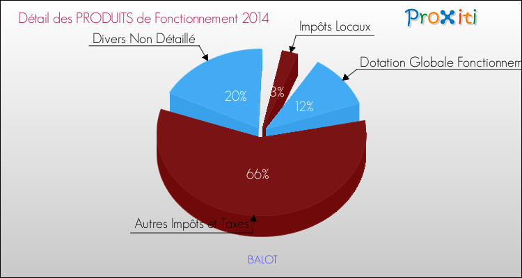 Décomposition du Budget de Fonctionnement 2014 de la commune de BALOT Budget de Fonctionnement 2014 pour la commune de BALOT