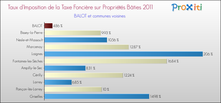 Taux d'imposition de la taxe foncière sur le bati 2011 pour BALOT et les communes proches Comparaison des taux d'imposition de la taxe foncière sur le bati 2011 pour BALOT et les communes voisines