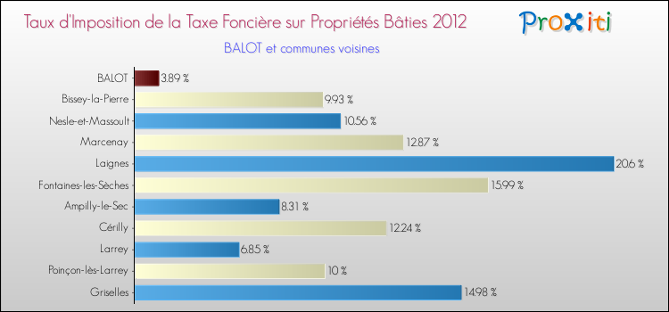 Taux d'imposition de la taxe foncière sur le bati 2012 pour BALOT et les communes proches Comparaison des taux d'imposition de la taxe foncière sur le bati 2012 pour BALOT et les communes voisines