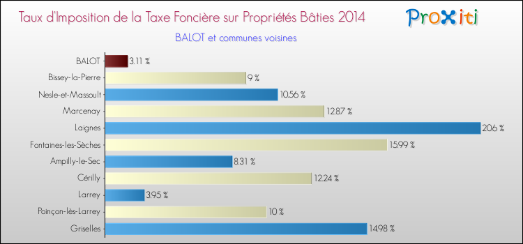 Taux d'imposition de la taxe foncière sur le bati 2014 pour BALOT et les communes proches Comparaison des taux d'imposition de la taxe foncière sur le bati 2014 pour BALOT et les communes voisines
