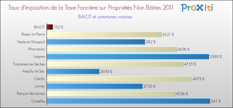 Taux d'imposition de la taxe foncière sur les immeubles et terrains non batis 2011 pour BALOT et les communes proches Comparaison des taux d'imposition de la taxe foncière sur les immeubles et terrains non batis 2011 pour BALOT et les communes voisines