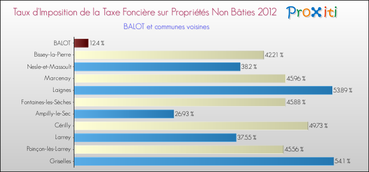Taux d'imposition de la taxe foncière sur les immeubles et terrains non batis 2012 pour BALOT et les communes proches Comparaison des taux d'imposition de la taxe foncière sur les immeubles et terrains non batis 2012 pour BALOT et les communes voisines
