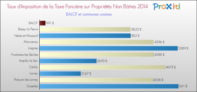 Taux d'imposition de la taxe foncière sur les immeubles et terrains non batis 2014 pour BALOT et les communes proches Comparaison des taux d'imposition de la taxe foncière sur les immeubles et terrains non batis 2014 pour BALOT et les communes voisines