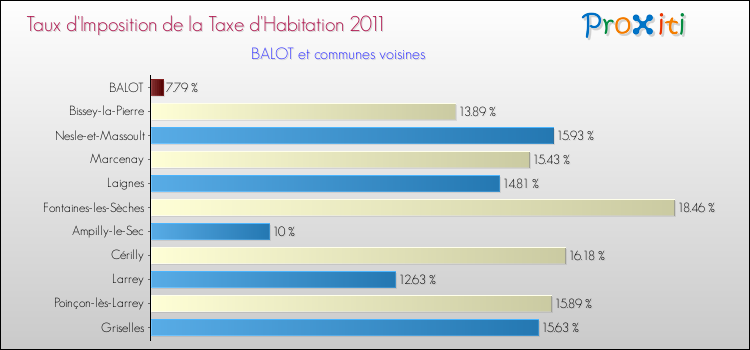 Taux d'imposition de la taxe d'habitation 2011 pour BALOT et les communes proches Comparaison des taux d'imposition de la taxe d'habitation 2011 pour BALOT et les communes voisines