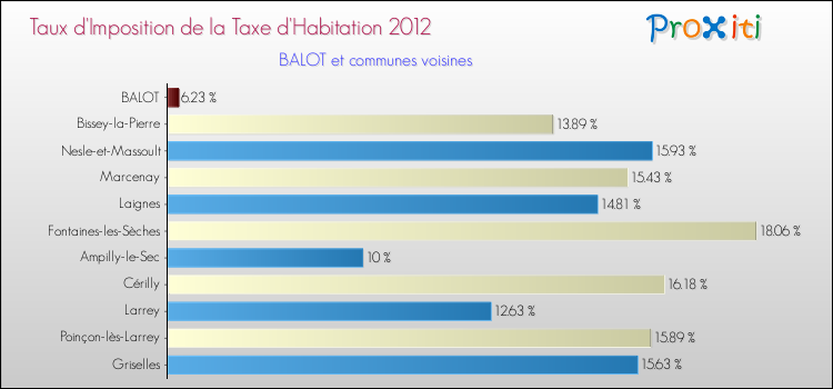 Taux d'imposition de la taxe d'habitation 2012 pour BALOT et les communes proches Comparaison des taux d'imposition de la taxe d'habitation 2012 pour BALOT et les communes voisines