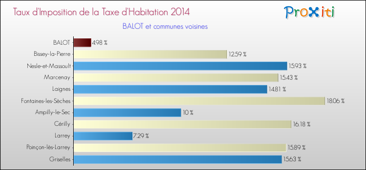 Taux d'imposition de la taxe d'habitation 2014 pour BALOT et les communes proches Comparaison des taux d'imposition de la taxe d'habitation 2014 pour BALOT et les communes voisines