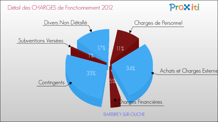 Décomposition des Charges de Fonctionnement 2012 de la commune de BARBIREY-SUR-OUCHE Charges de Fonctionnement 2012 pour la commune de BARBIREY-SUR-OUCHE