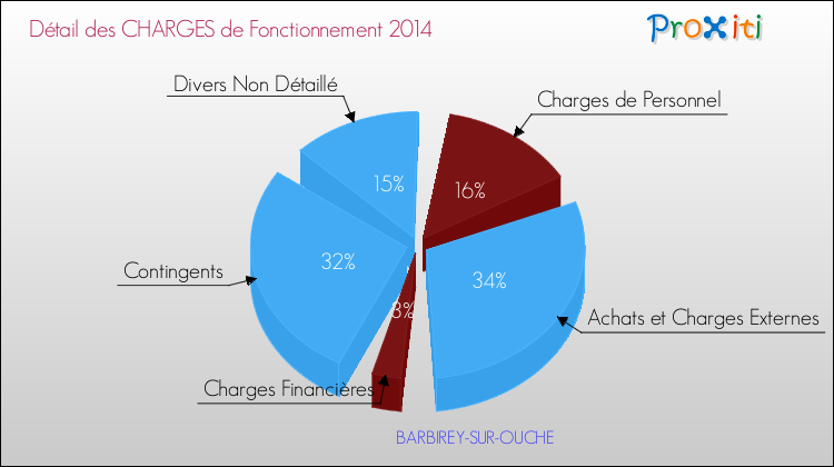 Décomposition des Charges de Fonctionnement 2014 de la commune de BARBIREY-SUR-OUCHE Charges de Fonctionnement 2014 pour la commune de BARBIREY-SUR-OUCHE
