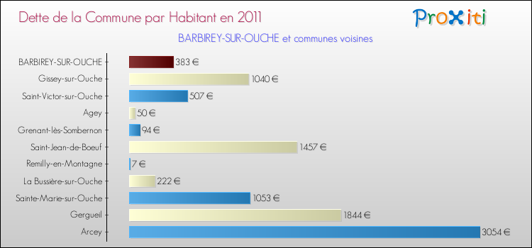 Dette par habitant de la commune en 2011 pour BARBIREY-SUR-OUCHE et les communes proches Comparaison de la dette par habitant de la commune en 2011 pour BARBIREY-SUR-OUCHE et les communes voisines