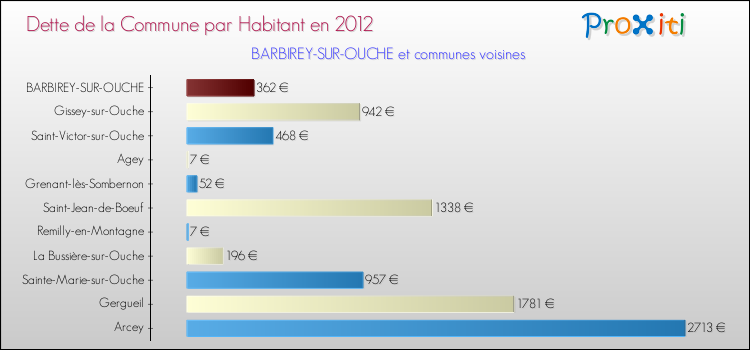 Dette par habitant de la commune en 2012 pour BARBIREY-SUR-OUCHE et les communes proches Comparaison de la dette par habitant de la commune en 2012 pour BARBIREY-SUR-OUCHE et les communes voisines