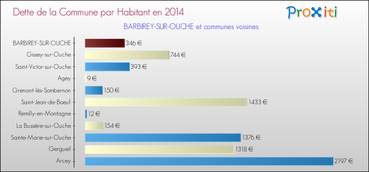 Dette par habitant de la commune en 2014 pour BARBIREY-SUR-OUCHE et les communes proches Comparaison de la dette par habitant de la commune en 2014 pour BARBIREY-SUR-OUCHE et les communes voisines