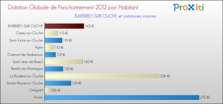 Montant des dotations globales de fonctionnement DGF par Habitant pour BARBIREY-SUR-OUCHE et les communes proches Comparaison des des dotations globales de fonctionnement DGF par habitant pour BARBIREY-SUR-OUCHE et les communes voisines