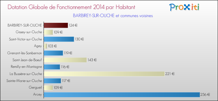 Montant des dotations globales de fonctionnement DGF par Habitant pour BARBIREY-SUR-OUCHE et les communes proches en 2014. Comparaison des des dotations globales de fonctionnement DGF par habitant pour BARBIREY-SUR-OUCHE et les communes voisines en 2014.