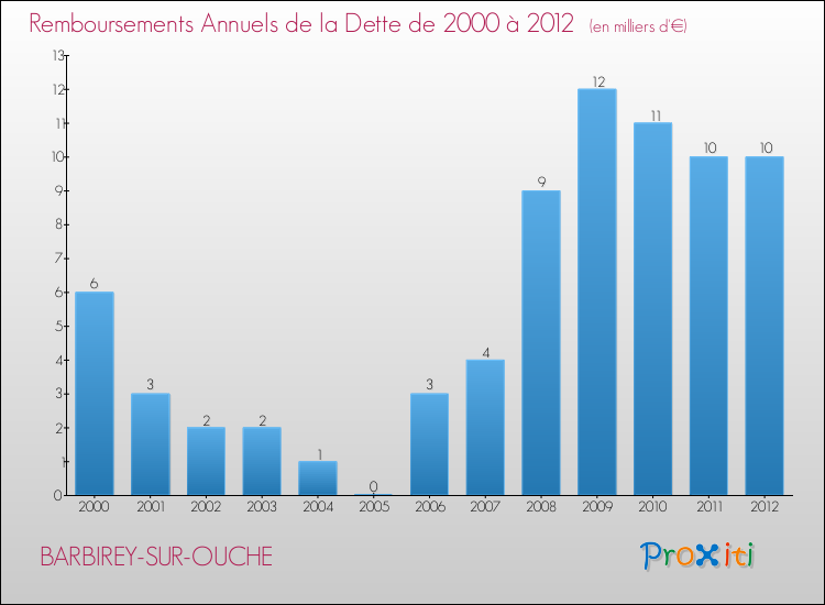 Evolution de l'annuité de la dette pour la commune de BARBIREY-SUR-OUCHE de 2000 à 2012 Annuités de la dette pour BARBIREY-SUR-OUCHE de 2000 à 2012