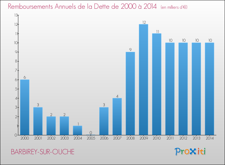 Evolution de l'annuité de la dette pour la commune de BARBIREY-SUR-OUCHE de 2000 à 2014 Annuités de la dette pour BARBIREY-SUR-OUCHE de 2000 à 2014
