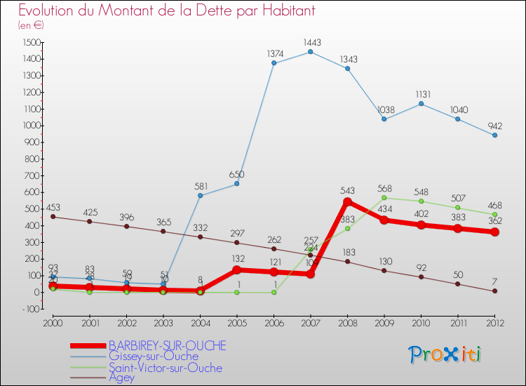 Evolution de la dette par habitant pour la commune de BARBIREY-SUR-OUCHE et les communes proches de 2000 à 2012 Comparaison de la dette par habitant pour BARBIREY-SUR-OUCHE et les communes voisines de 2000 à 2012