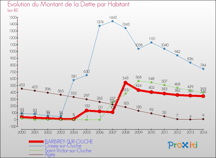 Evolution de la dette par habitant pour la commune de BARBIREY-SUR-OUCHE et les communes proches de 2000 à 2014 Comparaison de la dette par habitant pour BARBIREY-SUR-OUCHE et les communes voisines de 2000 à 2014