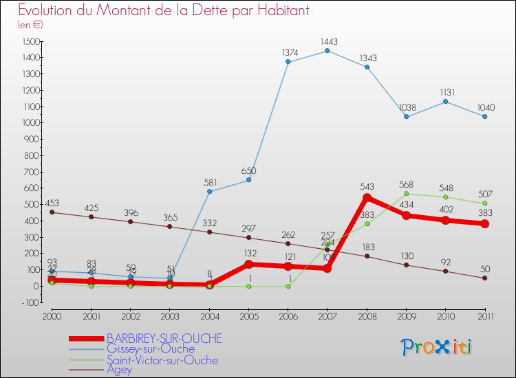 Evolution de la dette par habitant pour la commune de BARBIREY-SUR-OUCHE et les communes proches Comparaison de la dette par habitant pour BARBIREY-SUR-OUCHE et les communes voisines