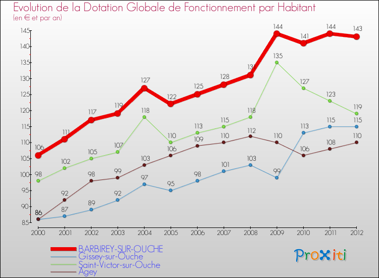 Evolution et montant de la dotation globale de fonctionnement par Habitant pour BARBIREY-SUR-OUCHE et les communes proches Comparaison des dotations globales de fonctionnement par habitant pour BARBIREY-SUR-OUCHE et les communes voisines