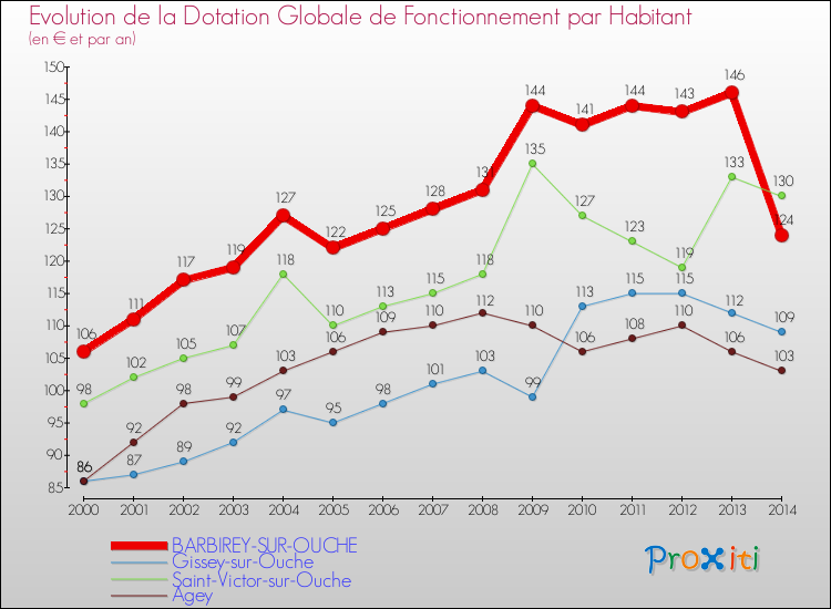Evolution et montant de la dotation globale de fonctionnement par Habitant pour BARBIREY-SUR-OUCHE et les communes proches de 2000 à 2014. Comparaison des dotations globales de fonctionnement par habitant pour BARBIREY-SUR-OUCHE et les communes voisines de 2000 à 2014.