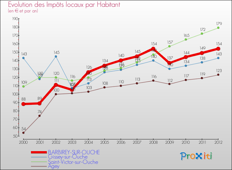Evolution et montant des impôts locaux par Habitant pour BARBIREY-SUR-OUCHE et les communes proches Comparaison des impôts locaux par habitant pour BARBIREY-SUR-OUCHE et les communes voisines