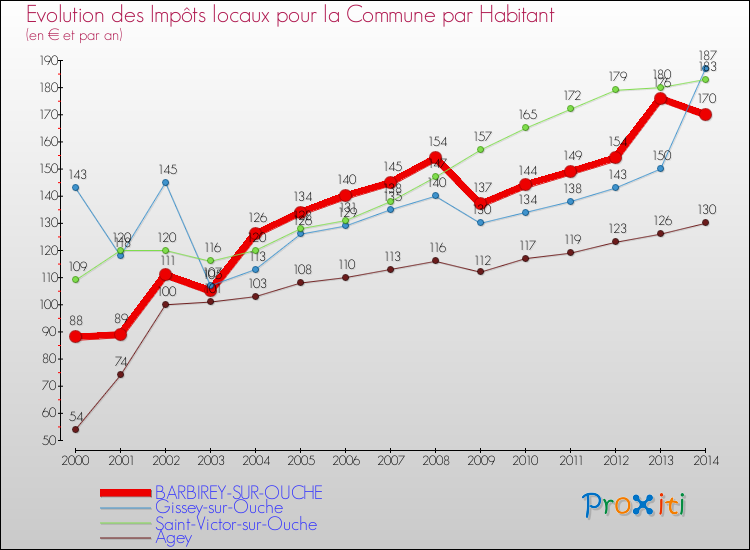 Evolution et montant des impôts locaux par Habitant pour BARBIREY-SUR-OUCHE et les communes proches de 2000 à 2014 Comparaison des impôts locaux par habitant pour BARBIREY-SUR-OUCHE et les communes voisines de 2000 à 2014