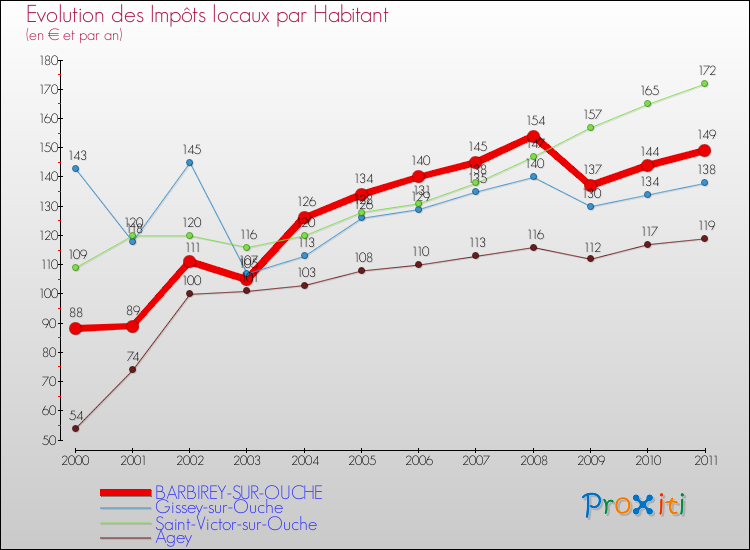 Evolution et montant des impôts locaux par Habitant pour BARBIREY-SUR-OUCHE et les communes proches Comparaison des impôts locaux par habitant pour BARBIREY-SUR-OUCHE et les communes voisines